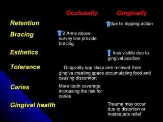 OcclusallyOcclusally GingivallyGingivally
Retention due todue to tripping actiontripping action
Bracing 2 Arms above2 Arms above
survey line providesurvey line provide
bracingbracing
Esthetics less visible due toless visible due to
gingival positiongingival position
Tolerance Gingivally app.clasp arm relievedGingivally app.clasp arm relieved fromfrom
gingiva creating space accumulating food andgingiva creating space accumulating food and
causing discomfortcausing discomfort
Caries More tooth coverageMore tooth coverage
increasing the risk forincreasing the risk for
cariescaries
Gingival health Trauma may occurTrauma may occur
due to distortion ordue to distortion or
inadequate reliefinadequate relief
 