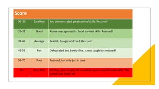 Score
00 -25 Excellent You demonstrated great survival skills. Rescued!
26-32 Good Above average results. Good survival skills. Rescued!
33-45 Average Seasick, hungry and tired. Rescued!
46-55 Fair Dehydrated and barely alive. It was tough but rescued!
56-70 Poor Rescued, but only just in time
71+ Very Poor Oh dear, your empty raft is washed up on a beach week after. The
search was called off
 