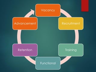 Vacancy
Recruitment
Training
Functional
Retention
Advancement
 