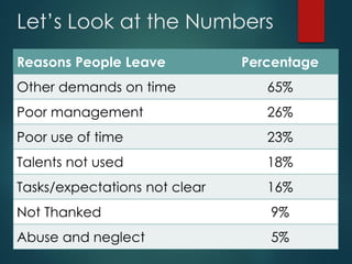 Let’s Look at the Numbers
Reasons People Leave Percentage
Other demands on time 65%
Poor management 26%
Poor use of time 23%
Talents not used 18%
Tasks/expectations not clear 16%
Not Thanked 9%
Abuse and neglect 5%
 