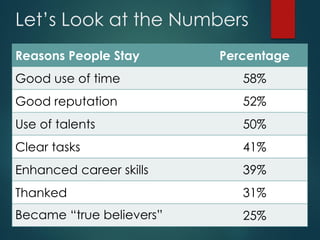 Let’s Look at the Numbers
Reasons People Stay Percentage
Good use of time 58%
Good reputation 52%
Use of talents 50%
Clear tasks 41%
Enhanced career skills 39%
Thanked 31%
Became “true believers” 25%
 