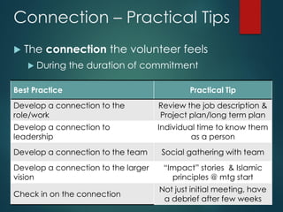 Connection – Practical Tips
 The connection the volunteer feels
 During the duration of commitment
Best Practice Practical Tip
Develop a connection to the
role/work
Review the job description &
Project plan/long term plan
Develop a connection to
leadership
Individual time to know them
as a person
Develop a connection to the team Social gathering with team
Develop a connection to the larger
vision
“Impact” stories & Islamic
principles @ mtg start
Check in on the connection
Not just initial meeting, have
a debrief after few weeks
 