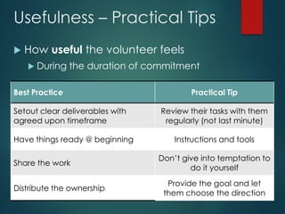 Usefulness – Practical Tips
 How useful the volunteer feels
 During the duration of commitment
Best Practice Practical Tip
Setout clear deliverables with
agreed upon timeframe
Review their tasks with them
regularly (not last minute)
Have things ready @ beginning Instructions and tools
Share the work
Don’t give into temptation to
do it yourself
Distribute the ownership
Provide the goal and let
them choose the direction
 