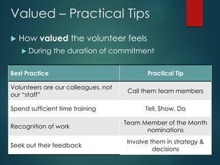Valued – Practical Tips
 How valued the volunteer feels
 During the duration of commitment
Best Practice Practical Tip
Volunteers are our colleagues, not
our “staff”
Call them team members
Spend sufficient time training Tell, Show, Do
Recognition of work
Team Member of the Month
nominations
Seek out their feedback
Involve them in strategy &
decisions
 