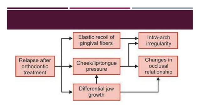 RETENTION AND RELAPSE IN ORTHODONTICS | PPTX