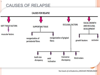 CAUSES OF RELAPSE
L
Text book of orthodontics,SRIDHAR PREMKUMAR
 