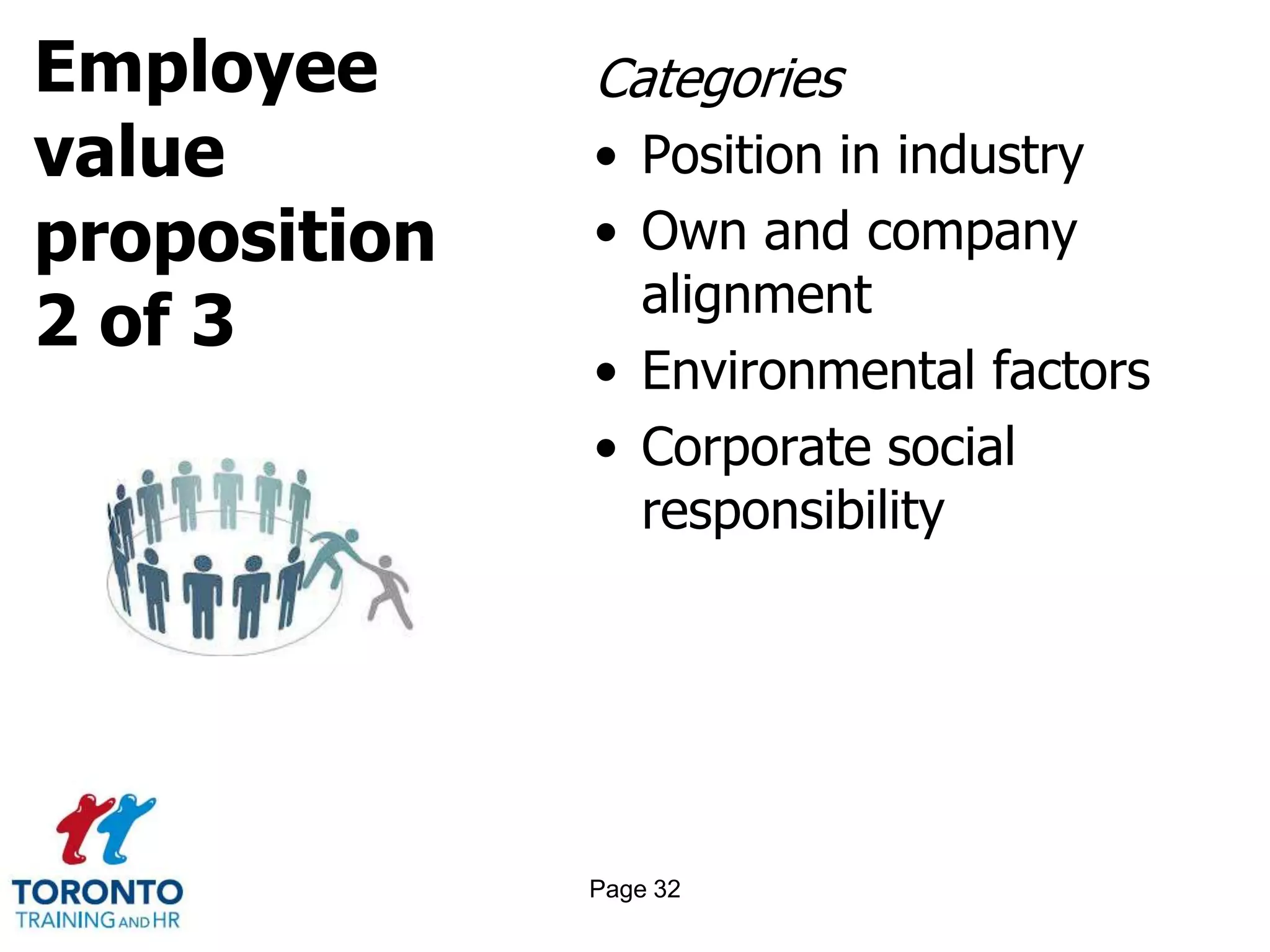 Employee
value
proposition
2 of 3
Categories
• Position in industry
• Own and company
alignment
• Environmental factors
• Corporate social
responsibility
Page 32
 