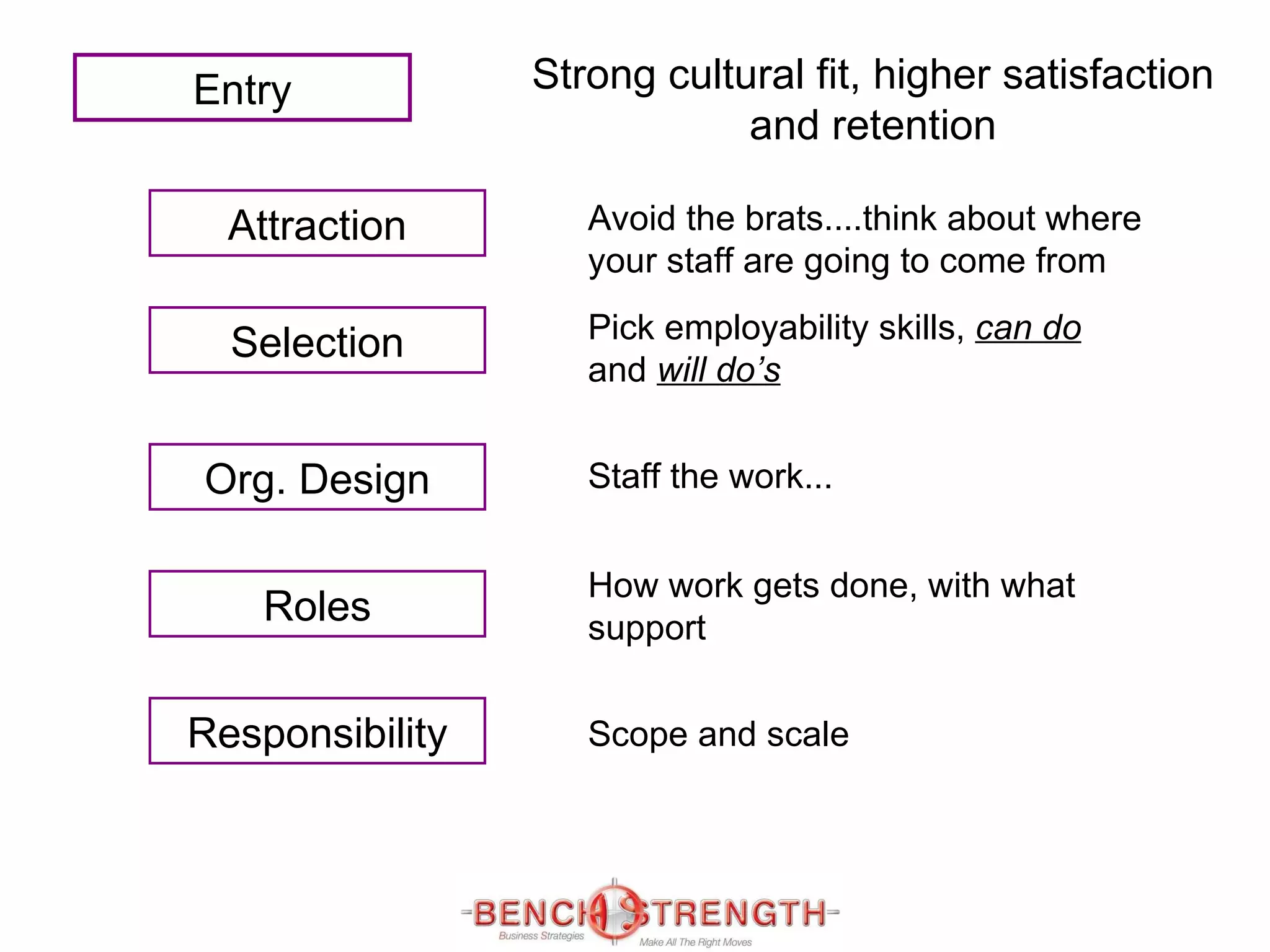 Pick employability skills,  can do  and  will do’s Entry Attraction Selection Org. Design Roles Responsibility Avoid the brats....think about where your staff are going to come from  Strong cultural fit, higher satisfaction and retention Staff the work... How work gets done, with what support Scope and scale  