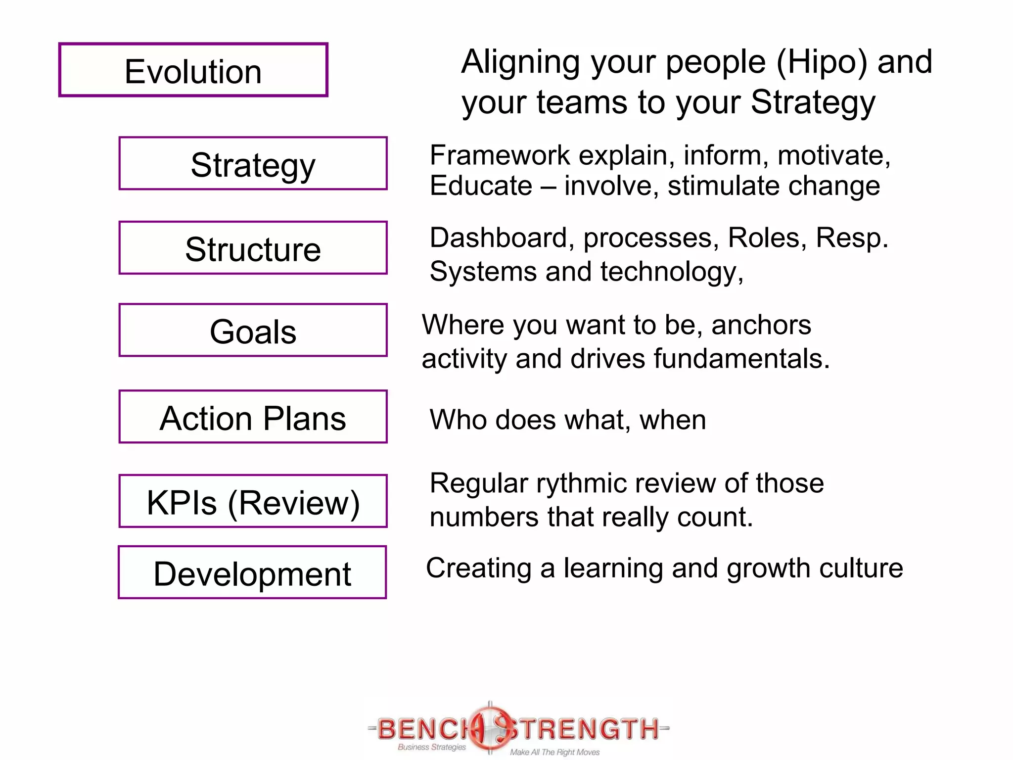 Aligning your people (Hipo) and your teams to your Strategy Evolution Strategy Structure Goals Action Plans KPIs (Review) Development Framework explain, inform, motivate, Educate – involve, stimulate change Dashboard, processes, Roles, Resp. Systems and technology,  Where you want to be, anchors activity and drives fundamentals. Who does what, when  Regular rythmic review of those numbers that really count. Creating a learning and growth culture 