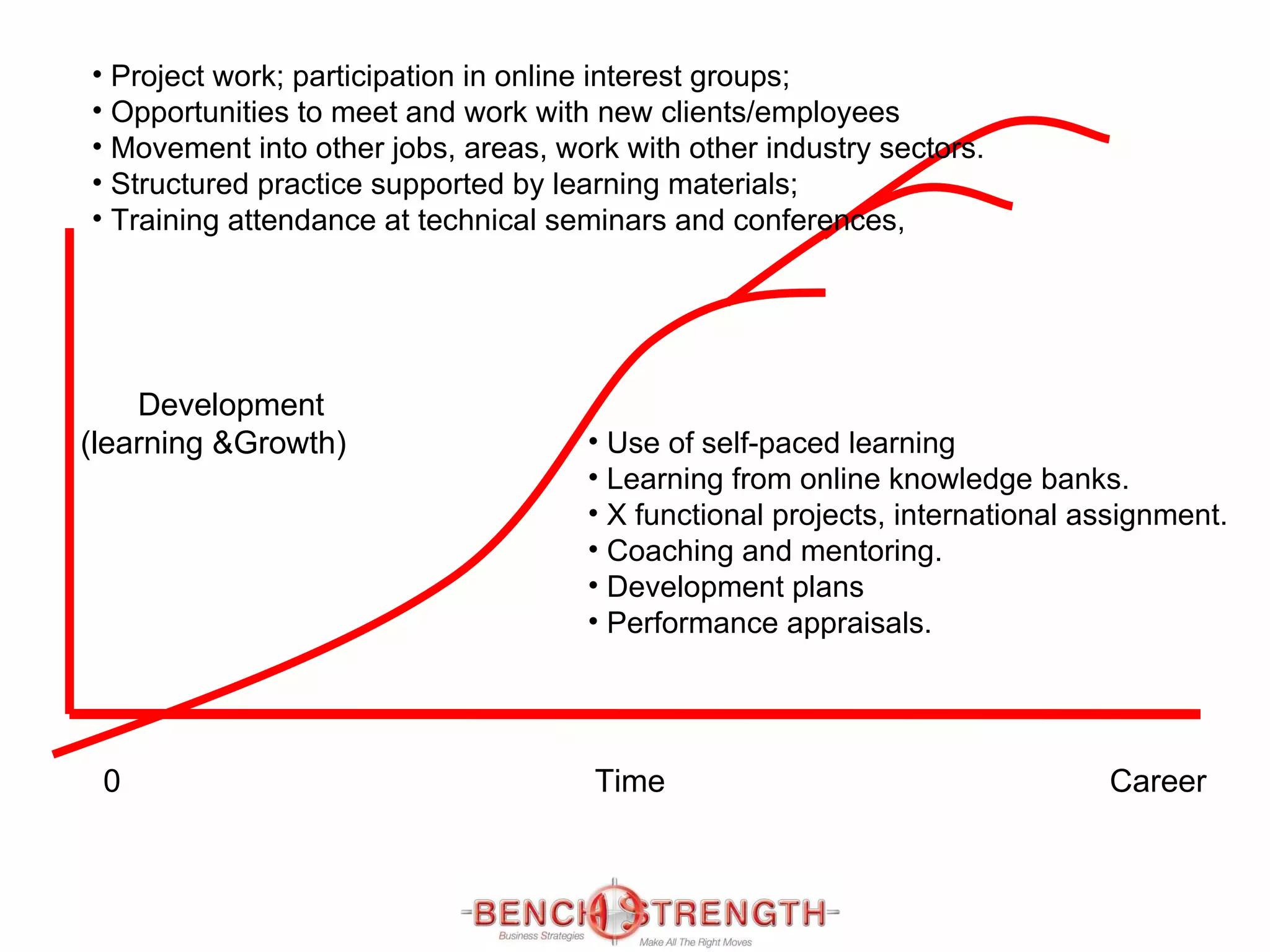 0    Time  Career Development (learning &Growth) Project work; participation in online interest groups; Opportunities to meet and work with new clients/employees Movement into other jobs, areas, work with other industry sectors. Structured practice supported by learning materials; Training attendance at technical seminars and conferences,  Use of self-paced learning Learning from online knowledge banks. X functional projects, international assignment. Coaching and mentoring. Development plans Performance appraisals. 