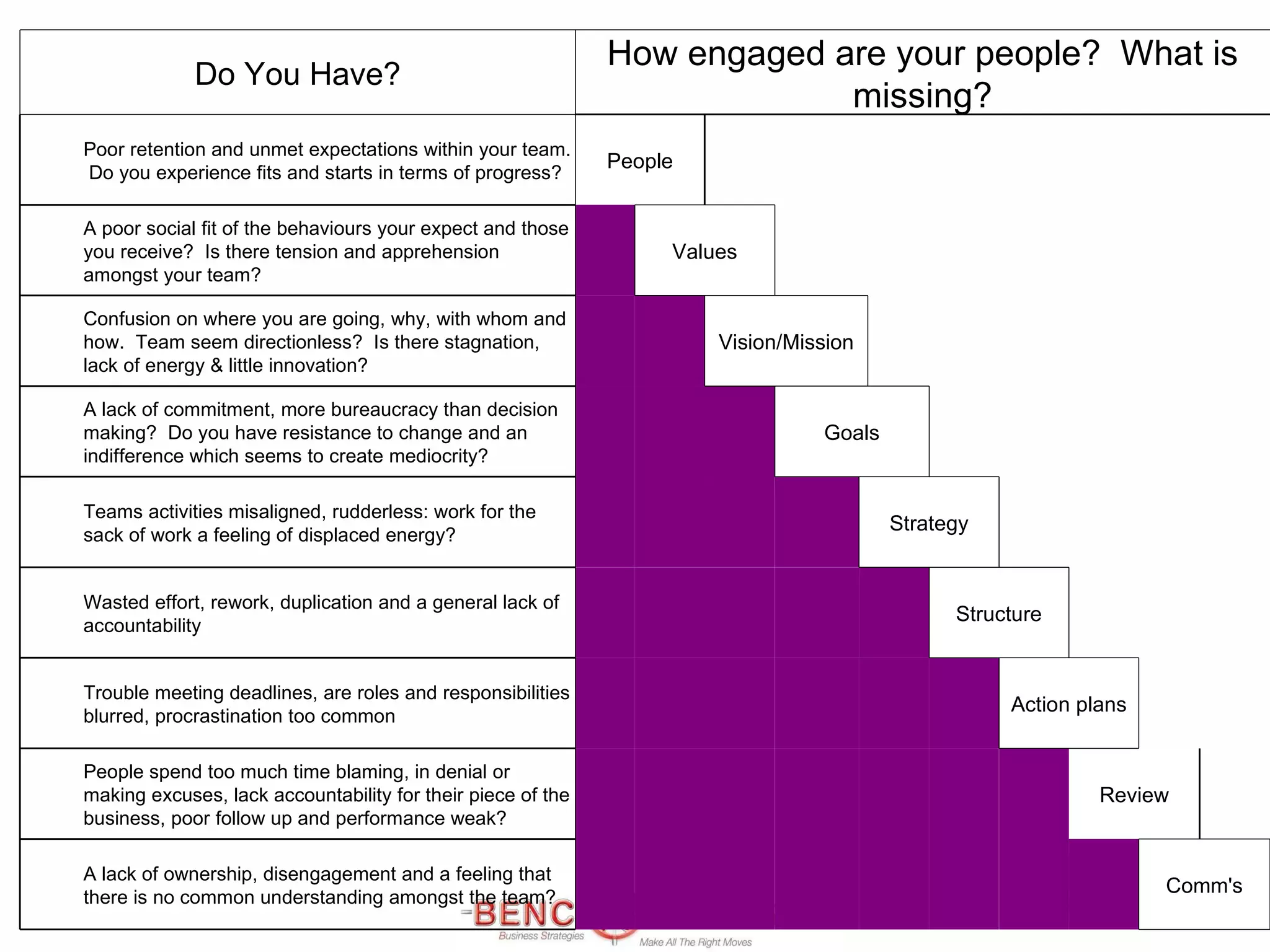 Do You Have? How engaged are your people?  What is missing? Poor retention and unmet expectations within your team.  Do you experience fits and starts in terms of progress?  People   A poor social fit of the behaviours your expect and those you receive?  Is there tension and apprehension amongst your team?    Values   Confusion on where you are going, why, with whom and how.  Team seem directionless?  Is there stagnation, lack of energy & little innovation?   Vision/Mission   A lack of commitment, more bureaucracy than decision making?  Do you have resistance to change and an indifference which seems to create mediocrity?     Goals   Teams activities misaligned, rudderless: work for the sack of work a feeling of displaced energy?       Strategy   Wasted effort, rework, duplication and a general lack of accountability         Structure   Trouble meeting deadlines, are roles and responsibilities blurred, procrastination too common           Action plans   People spend too much time blaming, in denial or making excuses, lack accountability for their piece of the business, poor follow up and performance weak?           Review   A lack of ownership, disengagement and a feeling that there is no common understanding amongst the team?             Comm's 