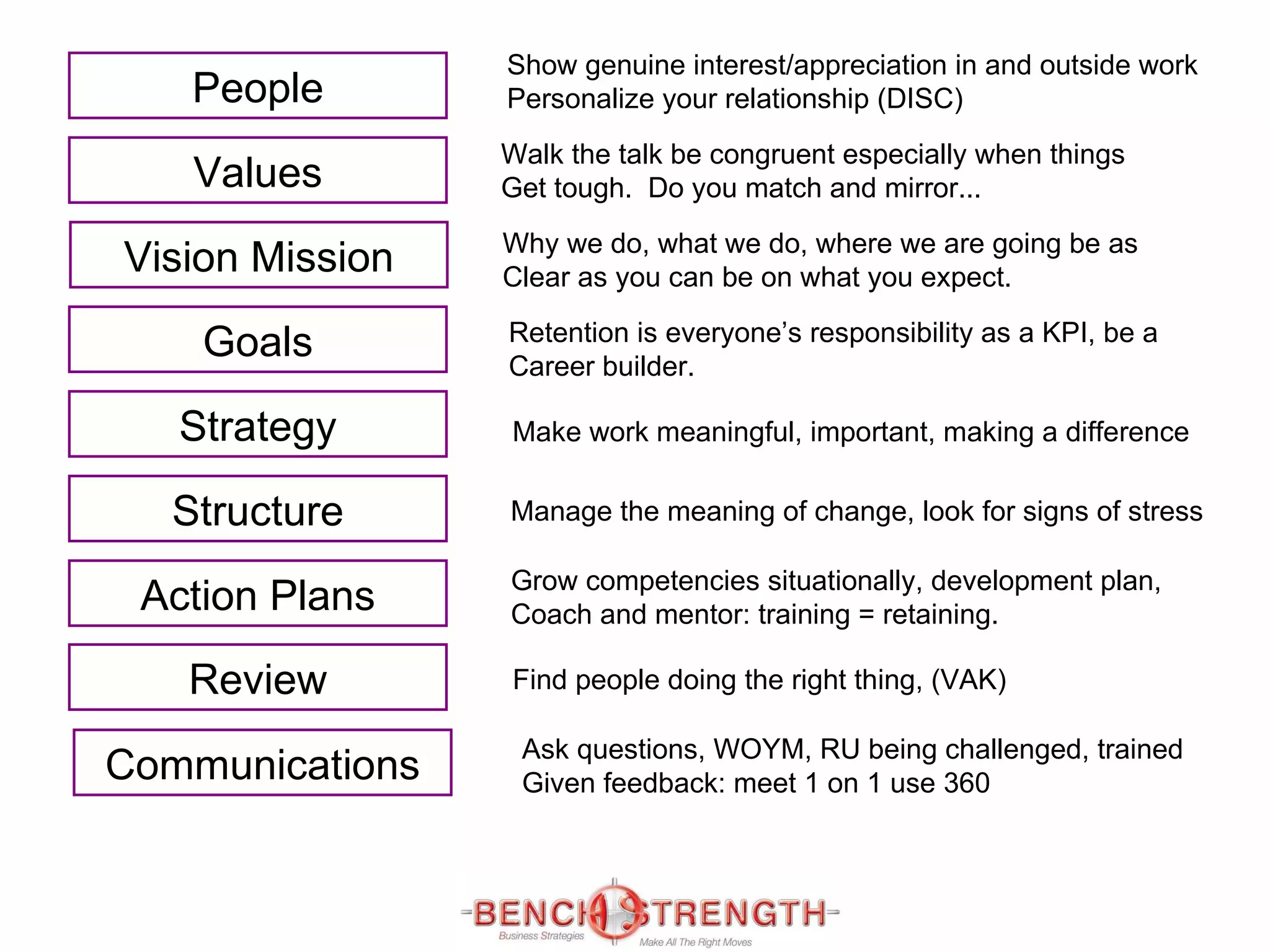 People Values Vision Mission Goals Strategy Structure Action Plans Communications Show genuine interest/appreciation in and outside work Personalize your relationship (DISC)  Walk the talk be congruent especially when things Get tough.  Do you match and mirror... Retention is everyone’s responsibility as a KPI, be a  Career builder. Make work meaningful, important, making a difference Manage the meaning of change, look for signs of stress Grow competencies situationally, development plan, Coach and mentor: training = retaining. Find people doing the right thing, (VAK) Ask questions, WOYM, RU being challenged, trained Given feedback: meet 1 on 1 use 360 Why we do, what we do, where we are going be as Clear as you can be on what you expect.  Review 