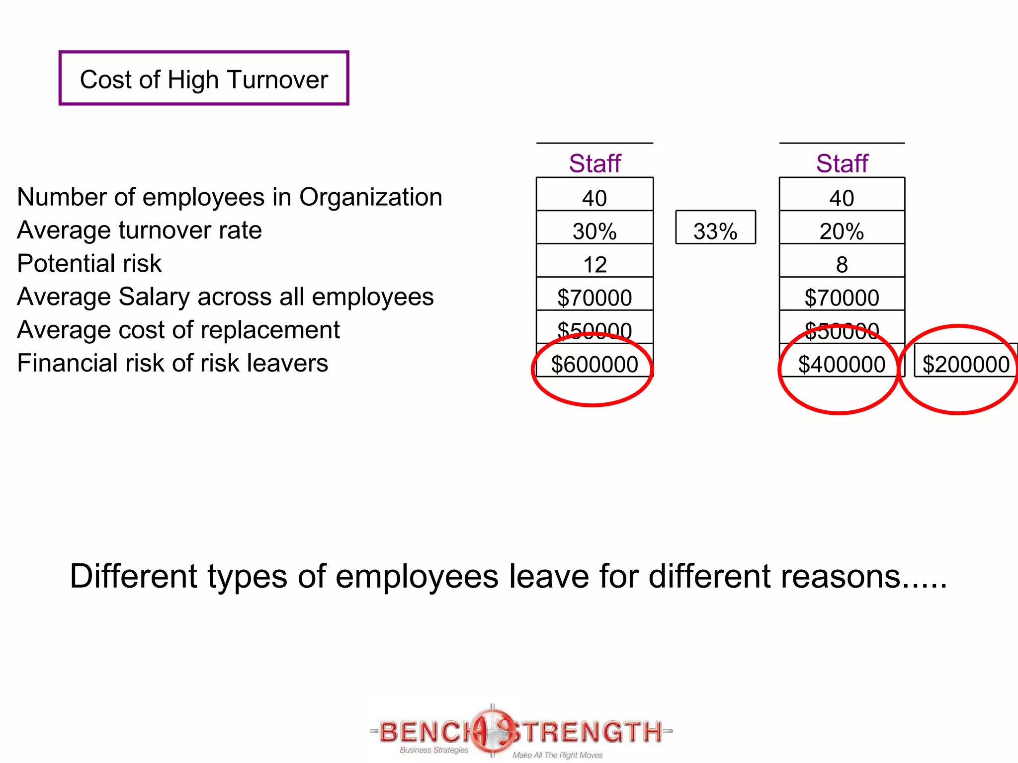 Cost of High Turnover Different types of employees leave for different reasons..... Staff Staff Number of employees in Organization 40 40 Average turnover rate 30% 33% 20% Potential risk 12 8 Average Salary across all employees $70000 $70000 Average cost of replacement $50000 $50000 Financial risk of risk leavers $600000 $400000 $200000 