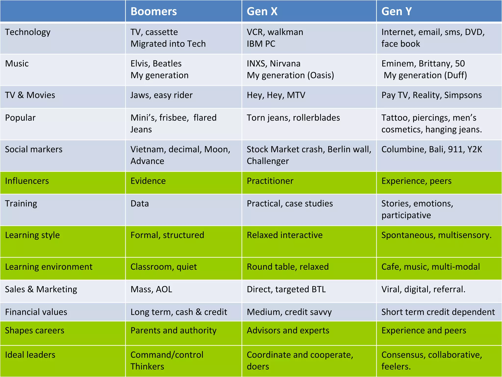 Boomers Gen X Gen Y Technology TV, cassette Migrated into Tech VCR, walkman IBM PC Internet, email, sms, DVD,  face book Music Elvis, Beatles My generation  INXS, Nirvana My generation (Oasis) Eminem, Brittany, 50 My generation (Duff) TV & Movies Jaws, easy rider Hey, Hey, MTV Pay TV, Reality, Simpsons Popular Mini’s, frisbee,  flared Jeans Torn jeans, rollerblades Tattoo, piercings, men’s cosmetics, hanging jeans. Social markers Vietnam, decimal, Moon, Advance Stock Market crash, Berlin wall, Challenger Columbine, Bali, 911, Y2K Influencers Evidence Practitioner Experience, peers Training Data Practical, case studies Stories, emotions, participative Learning style Formal, structured Relaxed interactive Spontaneous, multisensory. Learning environment Classroom, quiet Round table, relaxed Cafe, music, multi-modal Sales & Marketing Mass, AOL Direct, targeted BTL Viral, digital, referral. Financial values Long term, cash & credit Medium, credit savvy Short term credit dependent Shapes careers Parents and authority Advisors and experts Experience and peers Ideal leaders Command/control Thinkers Coordinate and cooperate, doers Consensus, collaborative, feelers. 