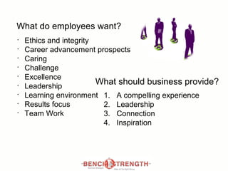 Ethics and integrity Career advancement prospects Caring Challenge Excellence Leadership Learning environment Results focus Team Work A compelling experience Leadership  Connection Inspiration   What should business provide? What do employees want? 
