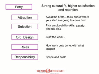 Pick employability skills,  can do  and  will do’s Entry Attraction Selection Org. Design Roles Responsibility Avoid the brats....think about where your staff are going to come from  Strong cultural fit, higher satisfaction and retention Staff the work... How work gets done, with what support Scope and scale  