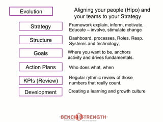 Aligning your people (Hipo) and your teams to your Strategy Evolution Strategy Structure Goals Action Plans KPIs (Review) Development Framework explain, inform, motivate, Educate – involve, stimulate change Dashboard, processes, Roles, Resp. Systems and technology,  Where you want to be, anchors activity and drives fundamentals. Who does what, when  Regular rythmic review of those numbers that really count. Creating a learning and growth culture 