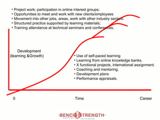 0    Time  Career Development (learning &Growth) Project work; participation in online interest groups; Opportunities to meet and work with new clients/employees Movement into other jobs, areas, work with other industry sectors. Structured practice supported by learning materials; Training attendance at technical seminars and conferences,  Use of self-paced learning Learning from online knowledge banks. X functional projects, international assignment. Coaching and mentoring. Development plans Performance appraisals. 