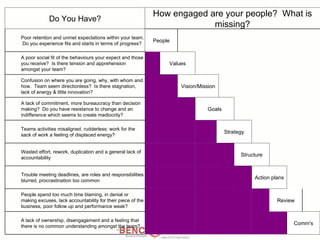 Do You Have? How engaged are your people?  What is missing? Poor retention and unmet expectations within your team.  Do you experience fits and starts in terms of progress?  People   A poor social fit of the behaviours your expect and those you receive?  Is there tension and apprehension amongst your team?    Values   Confusion on where you are going, why, with whom and how.  Team seem directionless?  Is there stagnation, lack of energy & little innovation?   Vision/Mission   A lack of commitment, more bureaucracy than decision making?  Do you have resistance to change and an indifference which seems to create mediocrity?     Goals   Teams activities misaligned, rudderless: work for the sack of work a feeling of displaced energy?       Strategy   Wasted effort, rework, duplication and a general lack of accountability         Structure   Trouble meeting deadlines, are roles and responsibilities blurred, procrastination too common           Action plans   People spend too much time blaming, in denial or making excuses, lack accountability for their piece of the business, poor follow up and performance weak?           Review   A lack of ownership, disengagement and a feeling that there is no common understanding amongst the team?             Comm's 