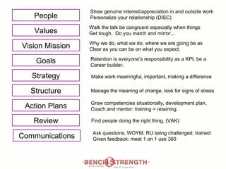 People Values Vision Mission Goals Strategy Structure Action Plans Communications Show genuine interest/appreciation in and outside work Personalize your relationship (DISC)  Walk the talk be congruent especially when things Get tough.  Do you match and mirror... Retention is everyone’s responsibility as a KPI, be a  Career builder. Make work meaningful, important, making a difference Manage the meaning of change, look for signs of stress Grow competencies situationally, development plan, Coach and mentor: training = retaining. Find people doing the right thing, (VAK) Ask questions, WOYM, RU being challenged, trained Given feedback: meet 1 on 1 use 360 Why we do, what we do, where we are going be as Clear as you can be on what you expect.  Review 