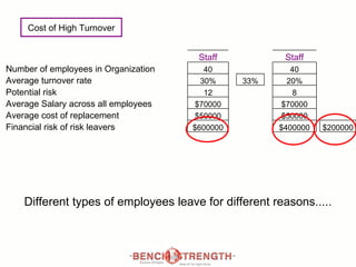 Cost of High Turnover Different types of employees leave for different reasons..... Staff Staff Number of employees in Organization 40 40 Average turnover rate 30% 33% 20% Potential risk 12 8 Average Salary across all employees $70000 $70000 Average cost of replacement $50000 $50000 Financial risk of risk leavers $600000 $400000 $200000 