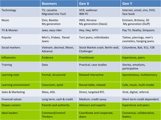Boomers Gen X Gen Y Technology TV, cassette Migrated into Tech VCR, walkman IBM PC Internet, email, sms, DVD,  face book Music Elvis, Beatles My generation  INXS, Nirvana My generation (Oasis) Eminem, Brittany, 50 My generation (Duff) TV & Movies Jaws, easy rider Hey, Hey, MTV Pay TV, Reality, Simpsons Popular Mini’s, frisbee,  flared Jeans Torn jeans, rollerblades Tattoo, piercings, men’s cosmetics, hanging jeans. Social markers Vietnam, decimal, Moon, Advance Stock Market crash, Berlin wall, Challenger Columbine, Bali, 911, Y2K Influencers Evidence Practitioner Experience, peers Training Data Practical, case studies Stories, emotions, participative Learning style Formal, structured Relaxed interactive Spontaneous, multisensory. Learning environment Classroom, quiet Round table, relaxed Cafe, music, multi-modal Sales & Marketing Mass, AOL Direct, targeted BTL Viral, digital, referral. Financial values Long term, cash & credit Medium, credit savvy Short term credit dependent Shapes careers Parents and authority Advisors and experts Experience and peers Ideal leaders Command/control Thinkers Coordinate and cooperate, doers Consensus, collaborative, feelers. 