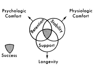 Psychologic Physiologic
Comfort
....::::::::+
x7
.:.:.::.:.!g
::::::::.
..::
Comfort
i,‘~ J;
ee
% .
‘/*
e
.....xc:.:.:.
‘$$$$::y 5
.A&.....
‘>;:+$.
‘.:.’
vi9
Support
Success t
Longevity
Fig. 1. Retention, stability, and support are important
 
