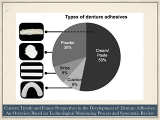 Types of denture adhesives tested according to
the selected articles.
Figure 2
Current Trends and Future Perspectives in the Development of Denture Adhesives:
An Overview Based on Technological Monitoring Process and Systematic Review
 