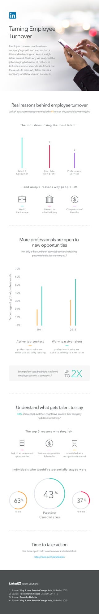 1.Source:Why&HowPeopleChangeJobs,LinkedIn,2015
2.Source:TalentTrendsReport,LinkedIn,2011-15
3.Source:BersinbyDeloitte
4.Source:Why&HowPeopleChangeJobs,LinkedIn,2015
Timetotakeaction
Usethesetipstohelptameturnoverandretaintalent:
https://lnkd.in/3TipsRetention
Female
%
37
Passive
Candidates
%
43%
63
Male
Individualswhowould’vepotentiallystayedwere
unsatisﬁedwith
recognition&reward
bettercompensation
&beneﬁts
lackofadvancement
opportunities
Thetop3reasonswhytheyleft:
Understandwhatgetstalenttostay
42%ofrecentjobswitchersmighthavestayediftheircompany
haddonesomething.4
UP
TO2XLosingtalentcostsbigbucks.Asalaried
employeecancostacompany...3
professionalswhoare
opentotalkingtoarecruiter
Warm passivetalent
professionalswhoare
actively& casuallylooking
Activejobseekers
2011 2015
0%
70%
60%
50%
40%
30%
20%
10%
Percentageofglobalprofessionals
Moreprofessionalsareopento
newopportunities
Notonlyisthenumberofactivejobseekersincreasing,
passivetalentisalsowarmingup.2
Compensation/
Beneﬁts
Interestin
otherindustry
Work/
lifebalance
...anduniquereasonswhypeopleleft.
Retail&
Consumer
1
Gov,Edu,
Non-profit
2
Professional
Services
3
Theindustrieslosingthemosttalent...
Realreasonsbehindemployeeturnover
Lackofadvancementopportunitiesisthe#1reasonwhypeopleleavetheirjobs.
TamingEmployee
Turnover
Employeeturnovercanthreatena
company’sgrowthandsuccess,buta
littleunderstandingcankeeptheright
talentaround.That’swhyweanalyzedthe
jobchangingbehaviorsofmillionsof
LinkedInmembersworldwide.Checkout
theresultstolearnwhytalentleavesa
compancompany,andhowyoucanpreventit.
 
