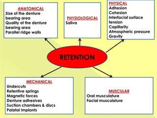 RETENTION
ANATOMICAL
Size of the denture
bearing area
Quality of the denture
bearing area
Parallel ridge walls
PHYSIOLOGICAL
Saliva
PHYSICAL
Adhesion
Cohesion
Interfacial surface
tension
Capillarity
Atmospheric pressure
Gravity
MECHANICAL
Undercuts
Retentive springs
Magnetic forces
Denture adhesives
Suction chambers & discs
Palatal implants
MUSCULAR
Oral musculature
Facial musculature
 