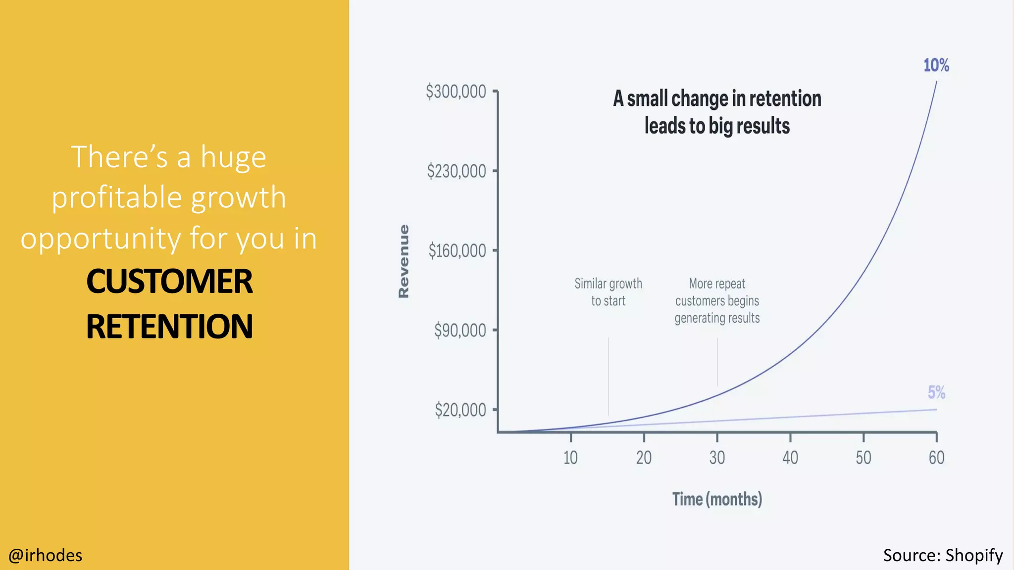 There’s a huge
profitable growth
opportunity for you in
CUSTOMER
RETENTION
@irhodes Source: Shopify
 