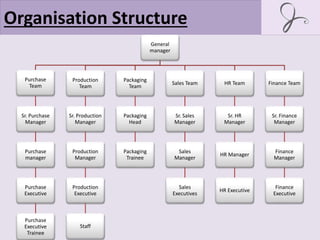Organisation Structure
General
manager
Purchase
Team
Sr. Purchase
Manager
Purchase
manager
Purchase
Executive
Purchase
Executive
Trainee
Production
Team
Sr. Production
Manager
Production
Manager
Production
Executive
Staff
Packaging
Team
Packaging
Head
Packaging
Trainee
Sales Team
Sr. Sales
Manager
Sales
Manager
Sales
Executives
HR Team
Sr. HR
Manager
HR Manager
HR Executive
Finance Team
Sr. Finance
Manager
Finance
Manager
Finance
Executive
 