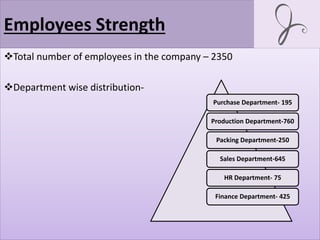 Employees Strength
Total number of employees in the company – 2350
Department wise distribution-
Purchase Department- 195
Production Department-760
Packing Department-250
Sales Department-645
HR Department- 75
Finance Department- 425
 