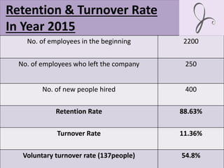 Retention & Turnover Rate
In Year 2015
No. of employees in the beginning 2200
No. of employees who left the company 250
No. of new people hired 400
Retention Rate 88.63%
Turnover Rate 11.36%
Voluntary turnover rate (137people) 54.8%
 