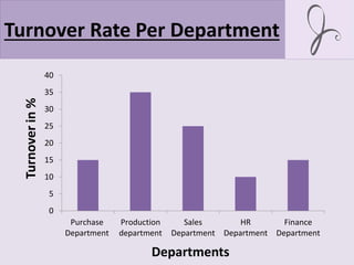Turnover Rate Per Department
0
5
10
15
20
25
30
35
40
Purchase
Department
Production
department
Sales
Department
HR
Department
Finance
Department
Turnoverin%
Departments
 