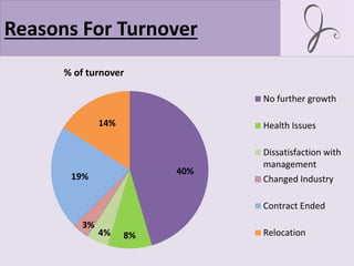 Reasons For Turnover
40%
8%4%
3%
19%
14%
% of turnover
No further growth
Health Issues
Dissatisfaction with
management
Changed Industry
Contract Ended
Relocation
 