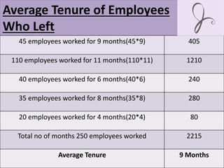 Average Tenure of Employees
Who Left
45 employees worked for 9 months(45*9) 405
110 employees worked for 11 months(110*11) 1210
40 employees worked for 6 months(40*6) 240
35 employees worked for 8 months(35*8) 280
20 employees worked for 4 months(20*4) 80
Total no of months 250 employees worked 2215
Average Tenure 9 Months
 