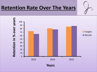 Retention Rate Over The Years
0
10
20
30
40
50
60
70
80
90
100
2013 2014 2015
Targets
Results
Years
Retentionin%overyears
 