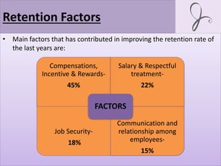Retention Factors
• Main factors that has contributed in improving the retention rate of
the last years are:
Compensations,
Incentive & Rewards-
45%
Salary & Respectful
treatment-
22%
Job Security-
18%
Communication and
relationship among
employees-
15%
FACTORS
 