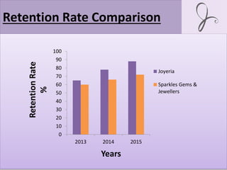 Retention Rate Comparison
0
10
20
30
40
50
60
70
80
90
100
2013 2014 2015
Joyeria
Sparkles Gems &
Jewellers
RetentionRate
%
Years
 