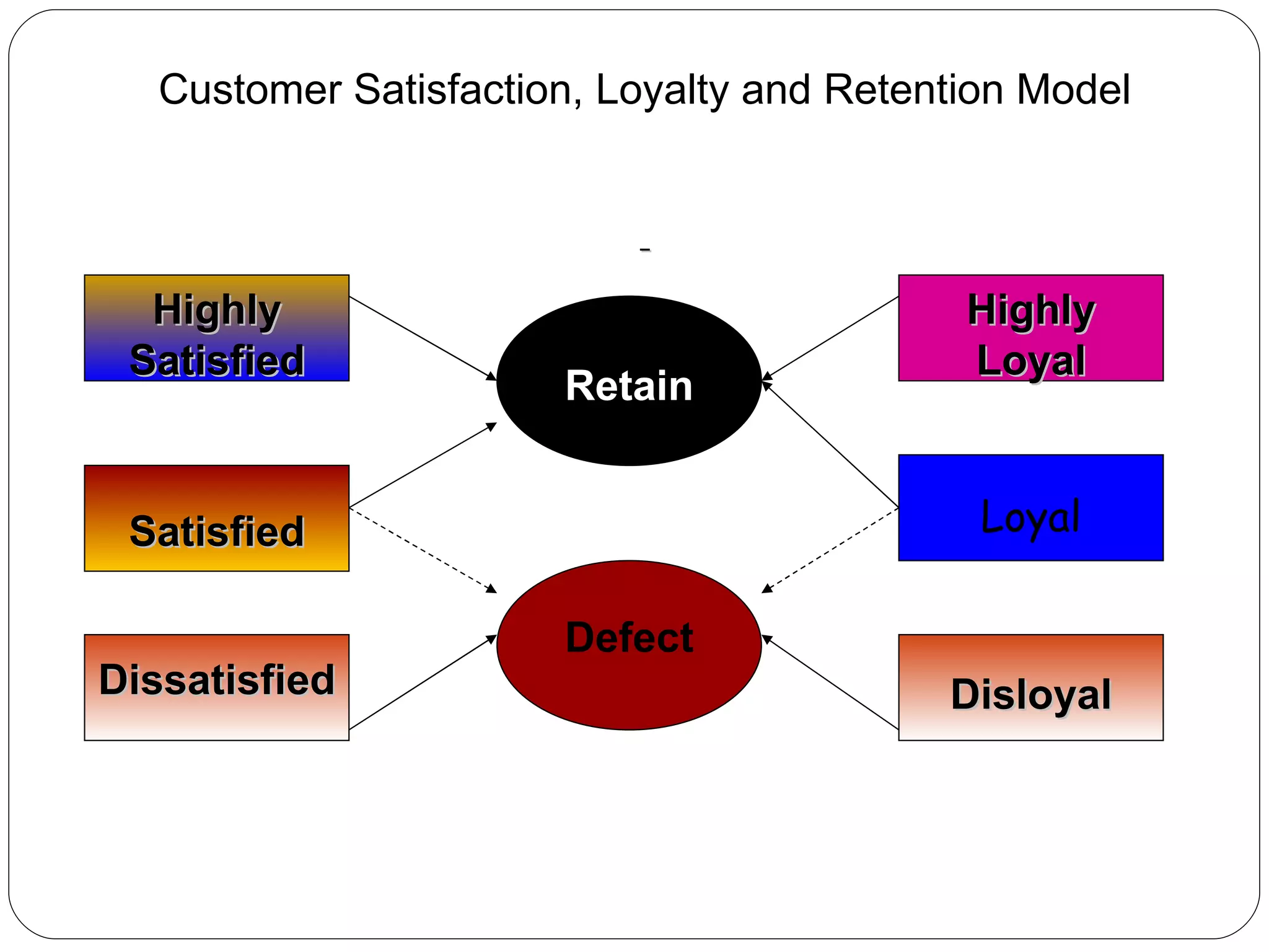 Customer Satisfaction, Loyalty and Retention Model Highly Satisfied Satisfied Dissatisfied Highly Loyal Loyal Disloyal Retain Defect 