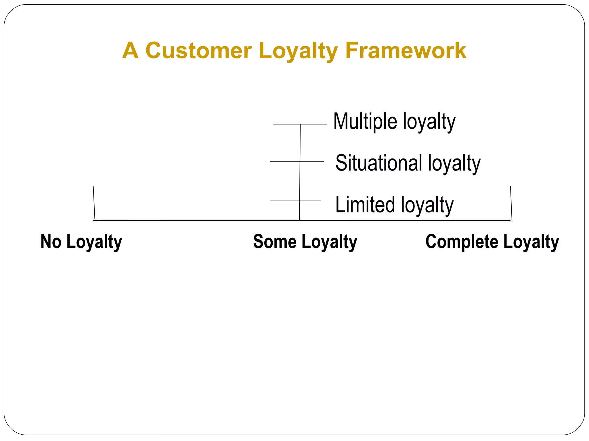 A Customer Loyalty Framework Multiple loyalty Situational loyalty Limited loyalty No Loyalty   Some Loyalty  Complete Loyalty  
