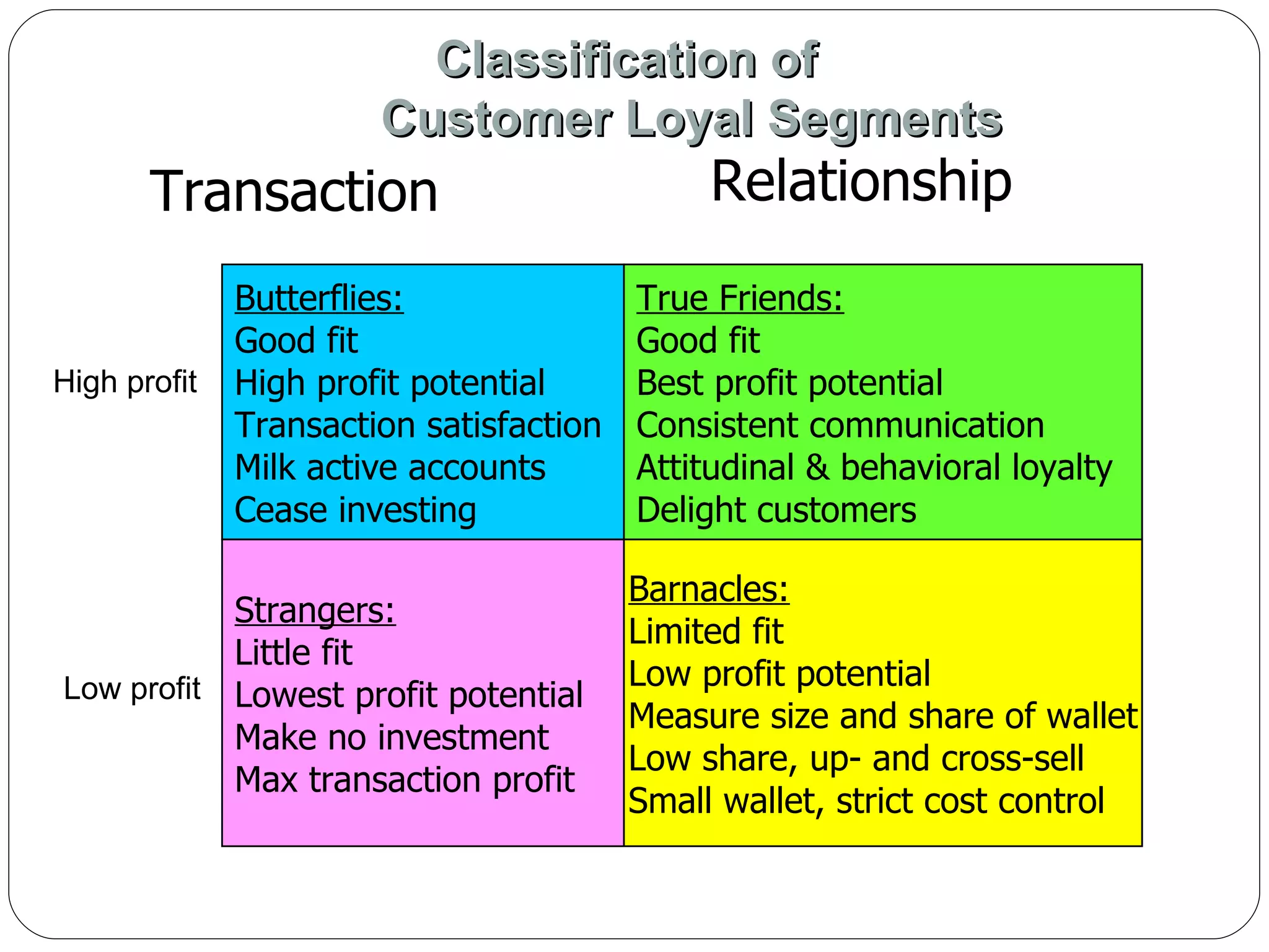 Butterflies: Good fit High profit potential Transaction satisfaction Milk active accounts Cease investing  Strangers: Little fit Lowest profit potential Make no investment Max transaction profit  True Friends: Good fit Best profit potential Consistent communication Attitudinal & behavioral loyalty Delight customers  Barnacles: Limited fit Low profit potential Measure size and share of wallet Low share, up- and cross-sell Small wallet, strict cost control  Transaction Relationship High profit Low profit Classification of    Customer Loyal Segments 