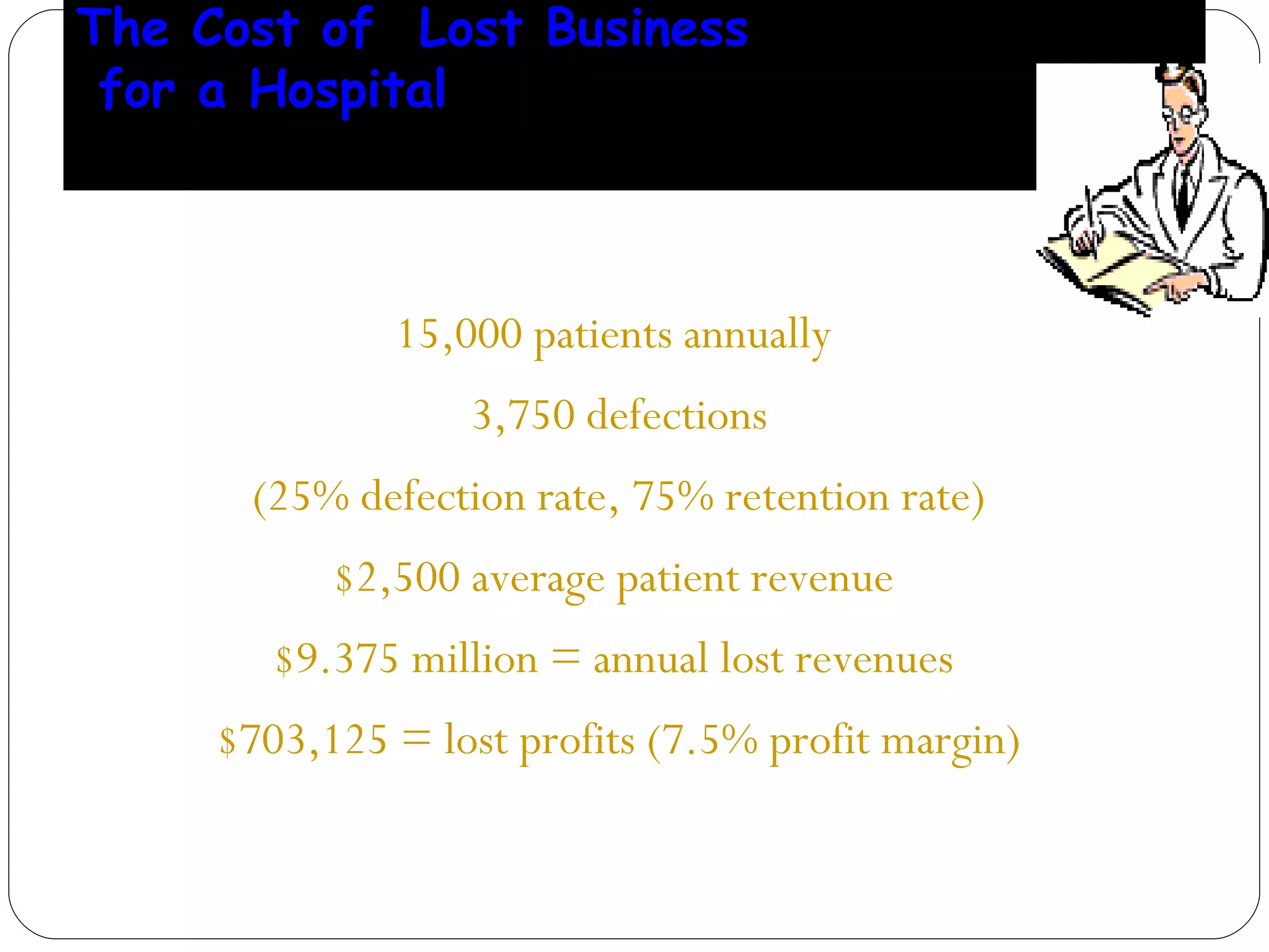 The Cost of  Lost Business  for a Hospital 15,000 patients annually 3,750 defections  (25% defection rate, 75% retention rate) $2,500 average patient revenue  $9.375 million = annual lost revenues $703,125 = lost profits (7.5% profit margin) 