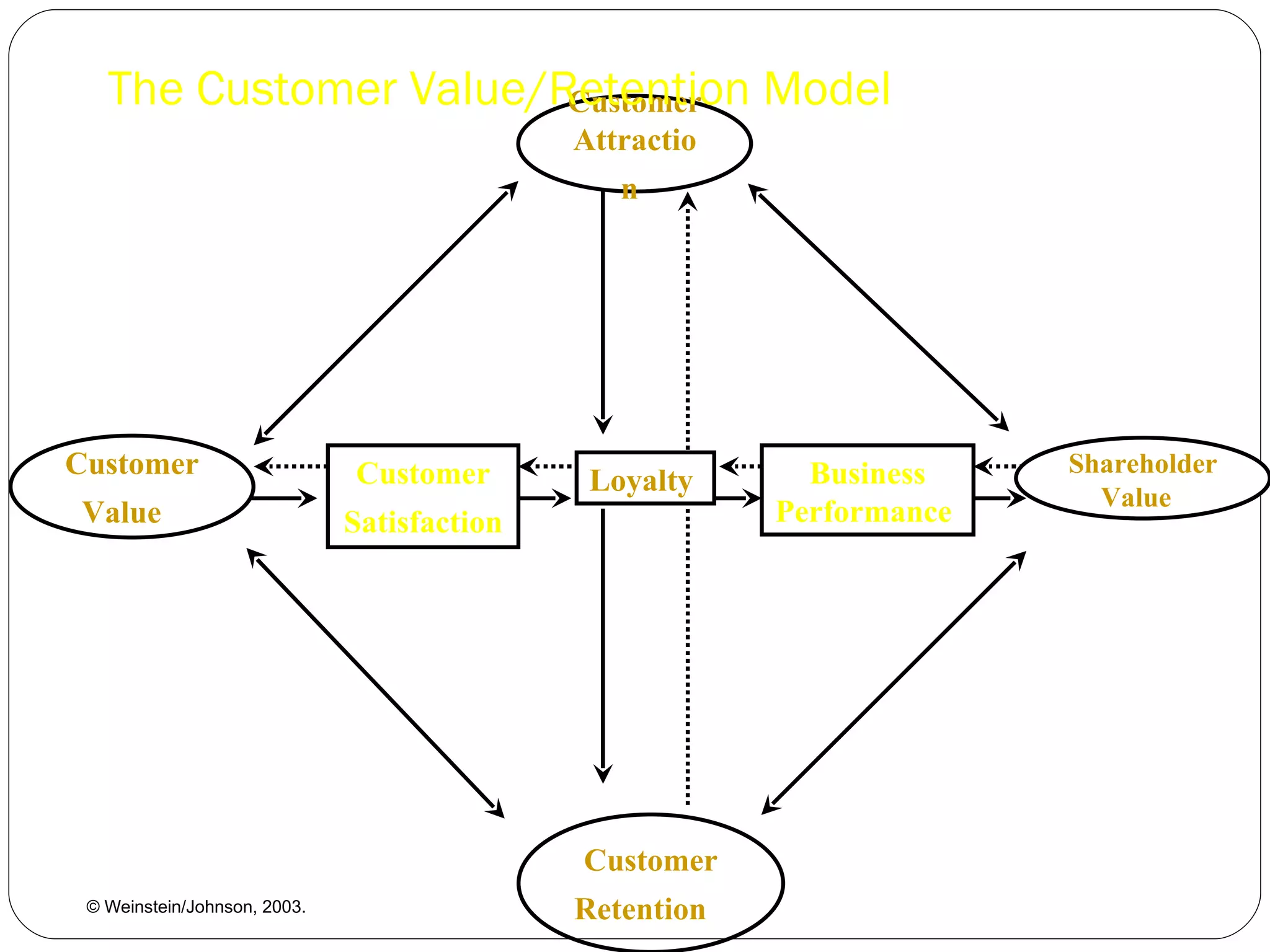 The Customer Value/Retention Model Customer Attraction   Customer Retention   Shareholder Value   Customer Value   Customer Satisfaction   Loyalty  Business Performance   © Weinstein/Johnson, 2003.  