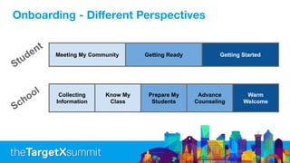 Meeting My Community Getting Ready Getting Started
Collecting
Information
Know My
Class
Prepare My
Students
Advance
Counseling
Warm
Welcome
Onboarding - Diﬀerent Perspectives
Student
School
 