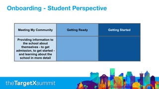 Meeting My Community Getting Ready Getting Started
Providing information to
the school about
themselves - to get
admission, to get started -
and learning about the
school in more detail
Onboarding - Student Perspective
 