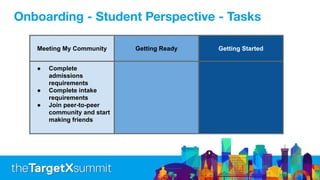 Meeting My Community Getting Ready Getting Started
● Complete
admissions
requirements
● Complete intake
requirements
● Join peer-to-peer
community and start
making friends
Onboarding - Student Perspective - Tasks
 