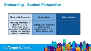 Meeting My Community Getting Ready Getting Started
Providing information to
the school about
themselves - to get
admission, to get started -
and learning about the
school in more detail
Getting all the necessary
resources and
relationships in order
before classes start
Onboarding - Student Perspective
 