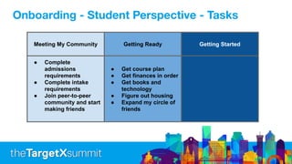 Meeting My Community Getting Ready Getting Started
● Complete
admissions
requirements
● Complete intake
requirements
● Join peer-to-peer
community and start
making friends
● Get course plan
● Get finances in order
● Get books and
technology
● Figure out housing
● Expand my circle of
friends
Onboarding - Student Perspective - Tasks
 